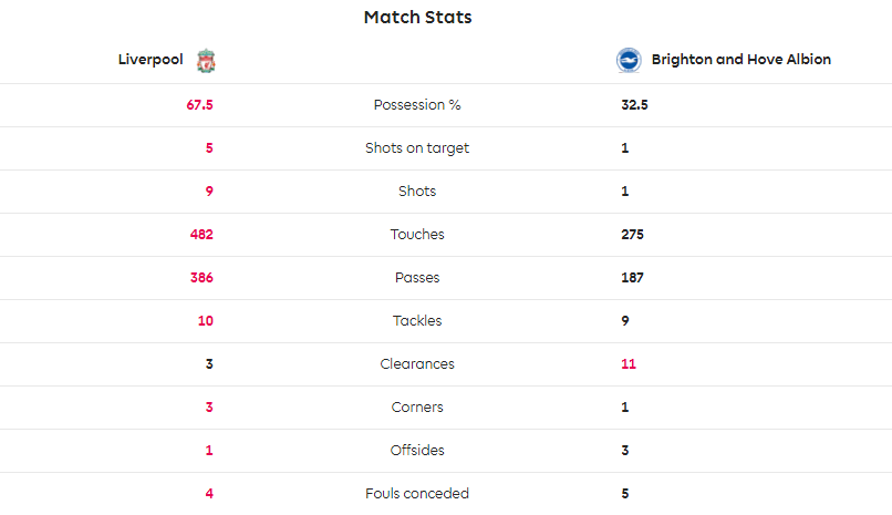 TRỰC TIẾP Liverpool 1-0 Brighton: Salah phá vỡ bế tắc (H1) - Bóng Đá