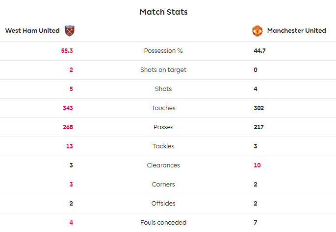 TRỰC TIẾP West Ham 2-0 Man United: Đá kém lại còn 'đen' (H1) - Bóng Đá