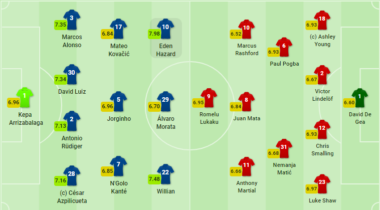 TRỰC TIẾP Chelsea vs Man United: Sarri gây sốc (Đội hình ra sân) - Bóng Đá