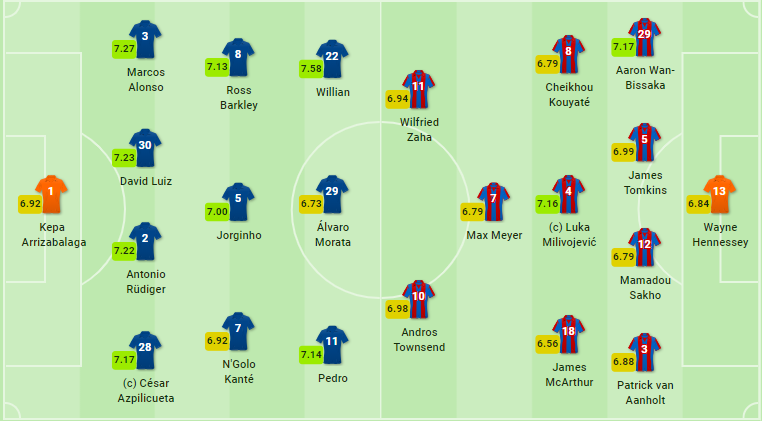 TRỰC TIẾP Chelsea vs Crystal Palace: Đội hình dự kiến - Bóng Đá