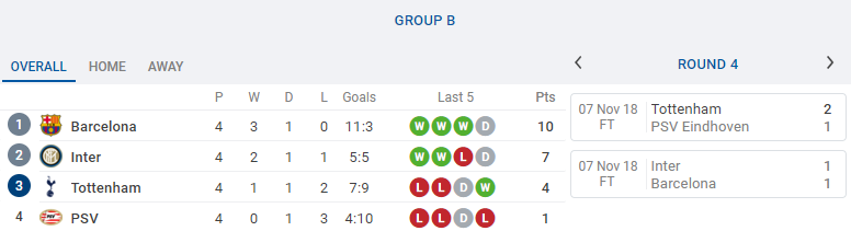 Tổng hợp vòng 5 Champions League: Nước Anh lâm nguy; CLB duy nhất đã đi tiếp - Bóng Đá