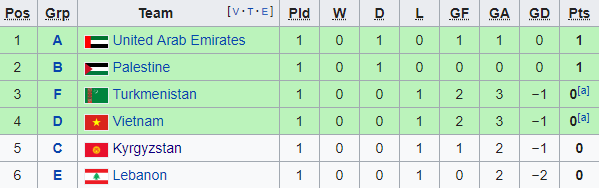 BXH các đội thứ 3 ở Asian Cup 2019.