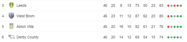 46 vòng đấu của Championship 2018/19 đã chính thức khép lại. Tuy nhiên, với bốn đội xếp hạng từ 3-6, mọi chuyện vẫn chưa kết thúc.