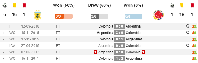 Argentina bất bại trong 6 lần gần nhất đối đầu, chỉ để thủng lưới 1 bàn.