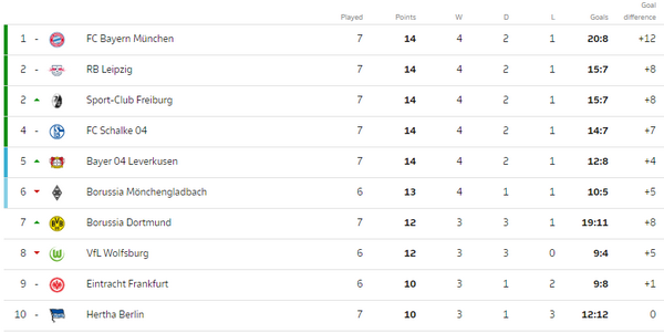 Top 4 Bundesliga đều không thắng đêm qua - Bóng Đá