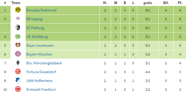 Ngôi đầu Bundesliga chính thức vào tay chủ nhân mới - Bóng Đá