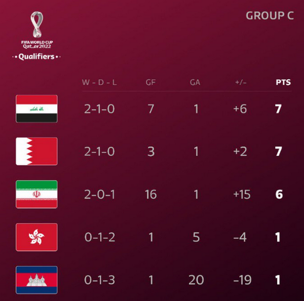 Thắng Cambodia 14-0 nhưng vừa thua sốc, Iran văng khỏi top 2 bảng C - Bóng Đá