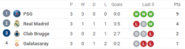 Đây! Đội bóng hoàn hảo nhất sau lượt đi Champions League (PSG) - Bóng Đá
