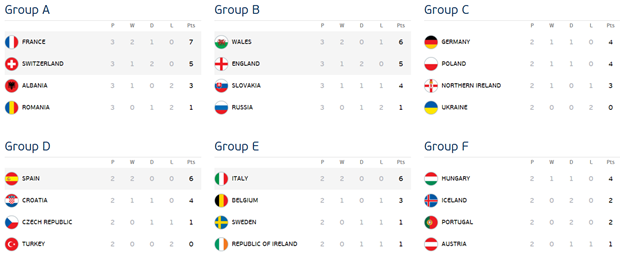 Vẫn có thể sẽ có 5 đội đứng thứ 3 cùng được 4 điểm. Ảnh: Internet.