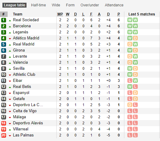 BXH La Liga sau vòng 2.