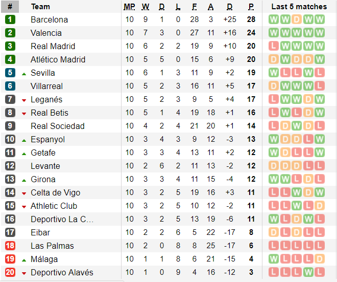 BXH La Liga hiện tại.