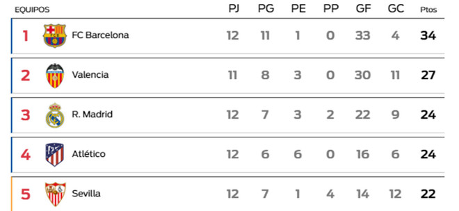 Top đầu La Liga vào lúc này.