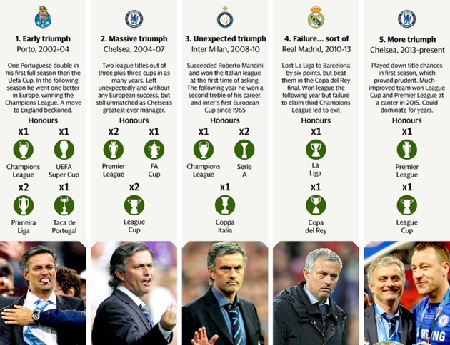 Chưa tính tại Man United thì thành tích của Mourinho đã vô cùng hoành tráng.