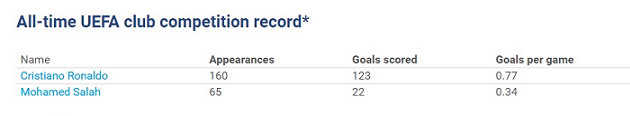 Head to Head: Cristiano Ronaldo vs Mohamed Salah  - Bóng Đá