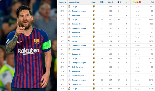 Barcelona đang cho thấy dấu hiệu 'thất bại' trong mùa giải này - Bóng Đá