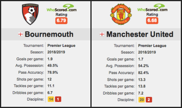 Không bất ngờ nếu Man Utd thất bại trước Bournemouth! - Bóng Đá
