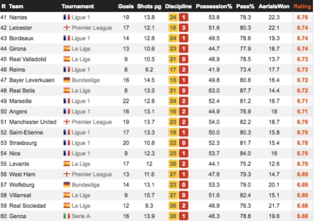 Những đội bóng tốt nhất Châu Âu: PSG không phải số 1, Man Utd mất hút - Bóng Đá