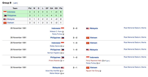 Malaysia thắng Việt Nam tại kỳ đại hội năm 1991 nhưng cả hai đều bị loại sau vòng bảng.