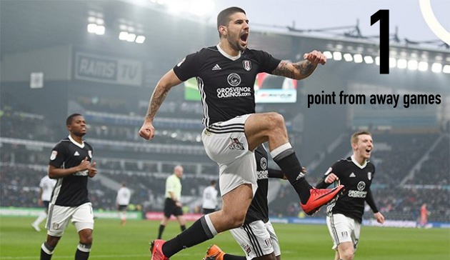 Fulham một lần nữa tạo ra thống kê tệ hại khi chỉ có được đúng một trận hoà mỗi khi xa nhà.