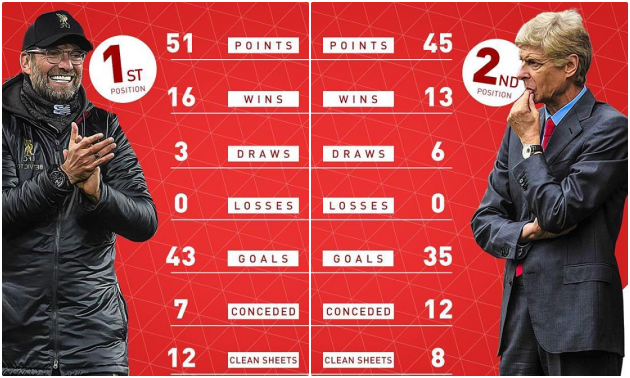 Liverpool của Jurgen Klopp hiện tại thậm chí còn tốt hơn cả Arsenal bất bại mùa 2003/04.