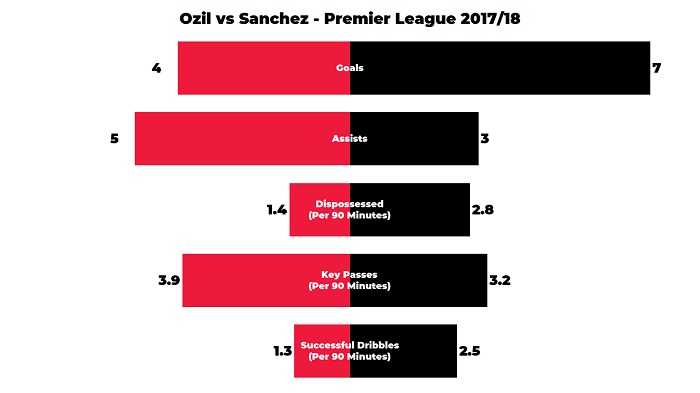 Ozil và Sanchez: Cái giá phải trả cho sự thiên tài là... bi kịch! - Bóng Đá