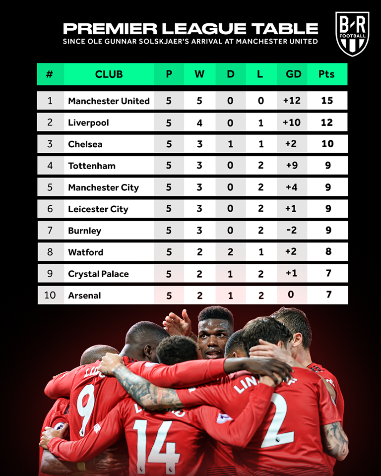 Man Utd đang dẫn đầu bảng xếp hạng nếu... - Bóng Đá