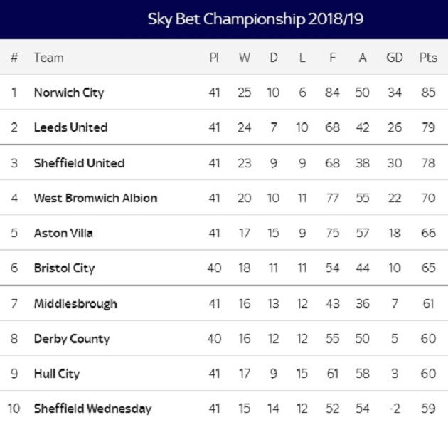 Championship 2018/19: Căng hơn PremierLeague; Lampard hay Leeds United? - Bóng Đá