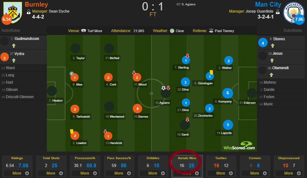 Khao khát! Man City vùi dập Burnley từ trên không trung - Bóng Đá