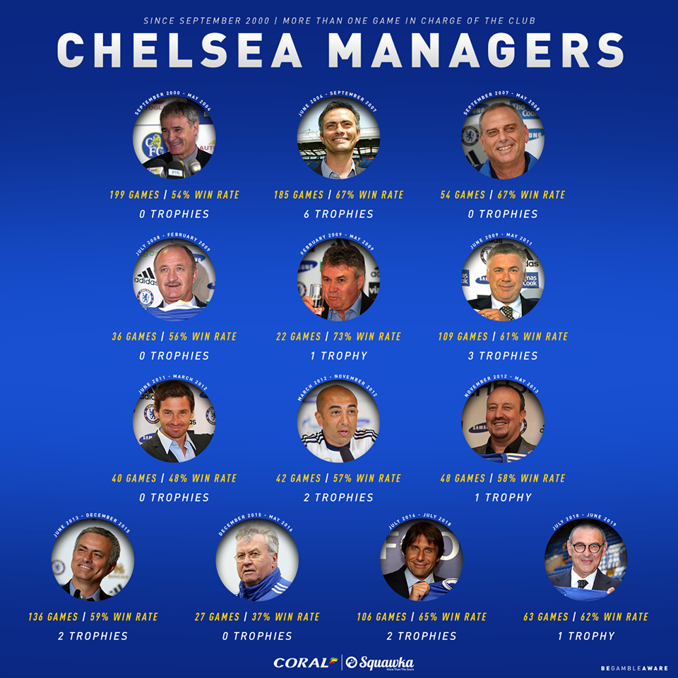 Các đời HLV Chelsea trong thế kỷ mới cho đến nay.