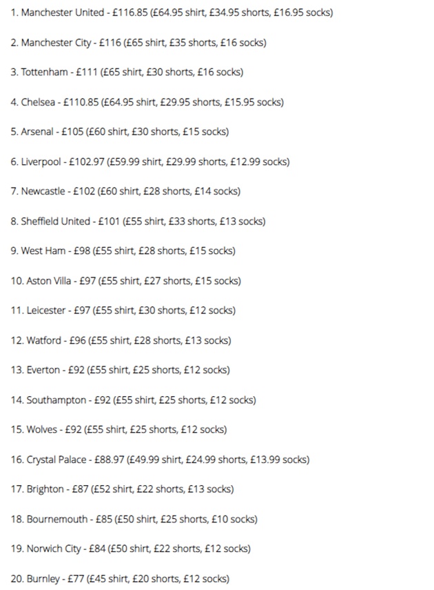 Đội bóng nào sở hữu áo đấu đắt nhất ở Premier League 2019/20? - Bóng Đá