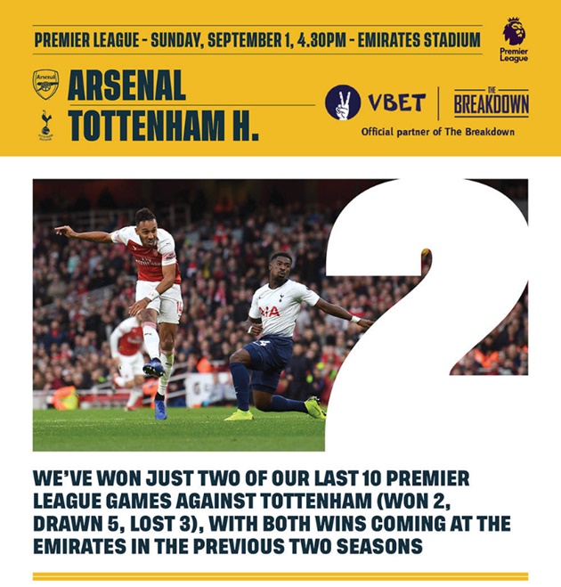 Arsenal đã thắng 2 trong 10 trận gần nhất trước Tottenham ở PL (T2, H5, TH3). Hai chiến thắng này đều diễn ra trên sân Emirates trong hai mùa trước đây.
