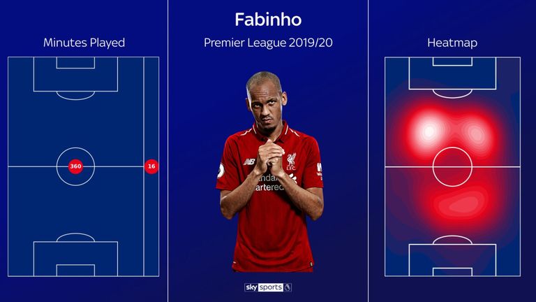 Fabinho đá chính 360 phút và ra sân từ ghế dự bị 16 phút tại Premier League mùa này.