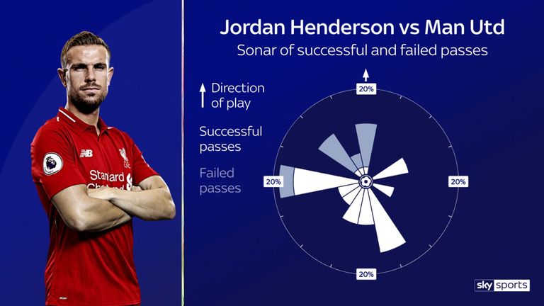 Bản đồ chuyền bóng của Jordan Henderson cho thấy anh rất cầu toàn và thiếu sáng tạo.