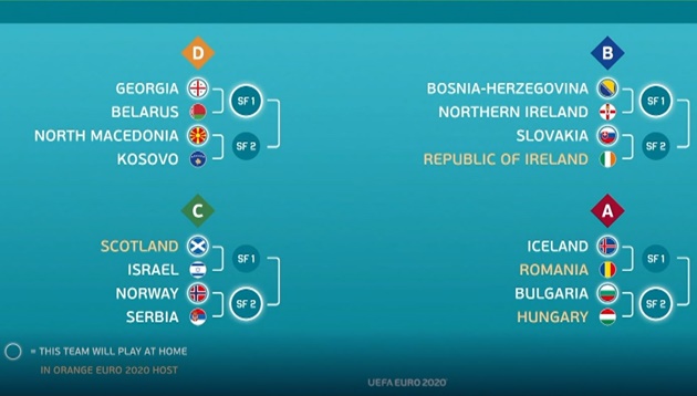 CHÍNH THỨC: Lộ diện 4 bảng play-off EURO 2020: Trung tuyến Man Utd
