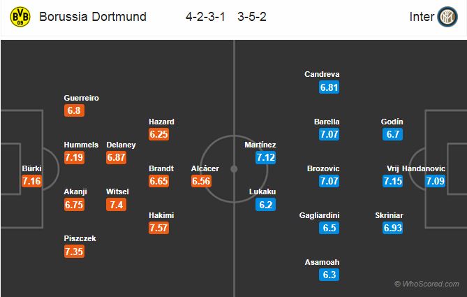 Nhận định Dortmund vs Inter: - Bóng Đá