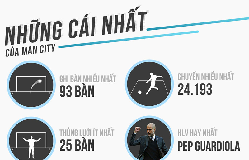 Nhà tân vô địch Man City và cú đột phá vào lịch sử - Bóng Đá