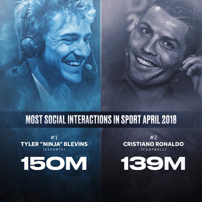 Tổng lượt tương tác của Tyler "Ninja" Blevins là 150 triệu, trong khi của Cristiano Ronaldo chỉ là 139 triệu. Đồ họa: Bleacher Report.