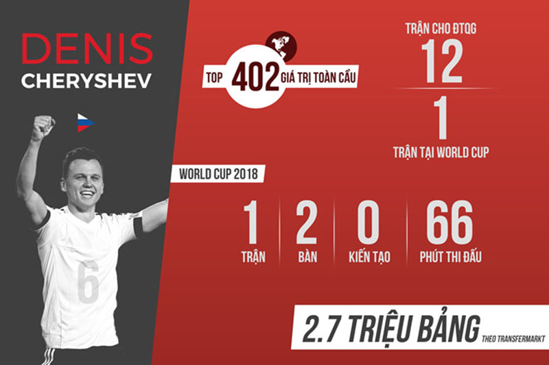 Denis Cheryshev - Từ ‘người thừa’ đến người hùng của Nga tại World Cup - Bóng Đá