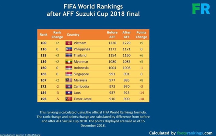 Vô địch AFF Cup, Việt Nam lại khiến Thái Lan 