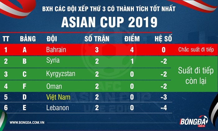 BXH hiện tại dành cho các đội xếp thứ 3.