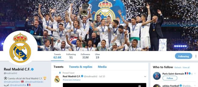 Ảnh hưởng của Ronaldo, Real mất 1 triệu lượt follow trên Twitter - Bóng Đá