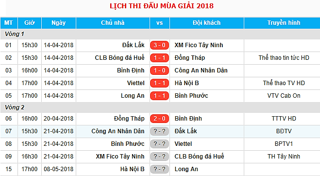 Vòng 2 HNQG 2018: Thử thách cho các ứng viên - Bóng Đá