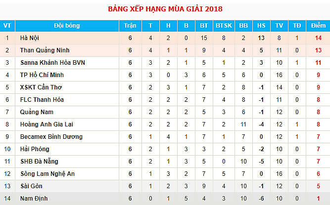 Vòng 6 V-League 2018: HAGL thăng hoa trở lại, top đầu hụt hơi - Bóng Đá