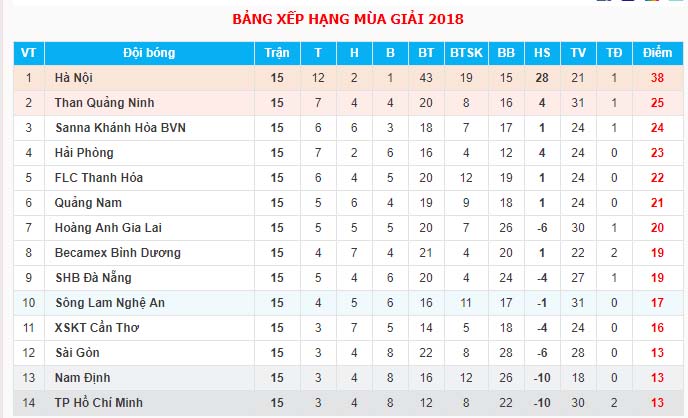 Vòng 15 V-League: TP.HCM lần đầu xuống đáy, Hà Nội cô đơn trên đỉnh - Bóng Đá