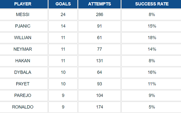 Thống kê những cầu thủ sút phạt tốt nhất Châu Âu trong vòng 5 năm qua. (Nguồn: Goal.com)