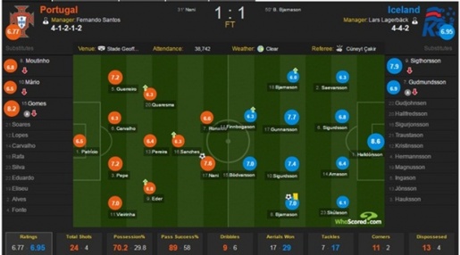 Bồ Đào Nha áp đảo mọi chỉ số, trừ bàn thắng (theo Whoscored).