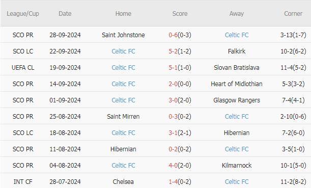 10 trận gần nhất, Celtic thắng 10, hòa 0, thua 0. Tỷ lệ thắng đạt 100%. Tỷ lệ thắng kèo châu Á đạt 80%. Tỷ lệ tài 60%.