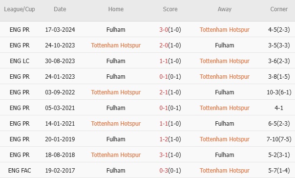 10 lần đối đầu gần nhất giữa hai đội: Spurs thắng 7, thua 1, hòa 2. Tỷ lệ thắng: 70%. Tỷ lệ thắng kèo nhà cái châu Á: 50%. Tỷ lệ tài: 30%.