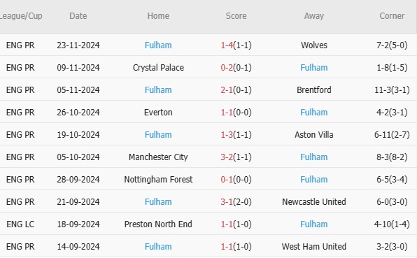 10 trận gần nhất: Fulham thắng 4, hòa 3, thua 3. Tỷ lệ thắng: 40%. Tỷ lệ thắng kèo nhà cái châu Á: 50%. Tỷ lệ tài: 40%.