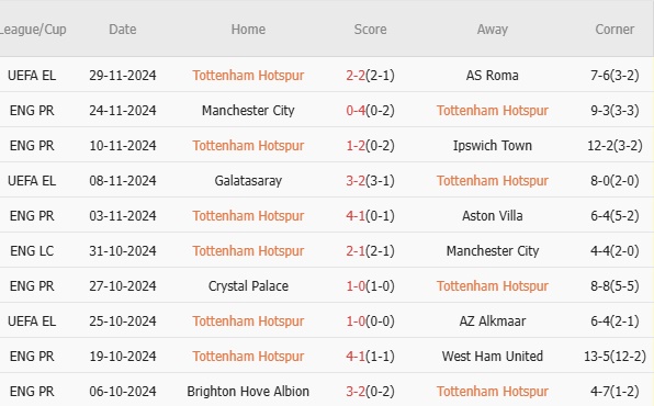 10 trận gần nhất: Tottenham thắng 5, hòa 1, thua 4. Tỷ lệ thắng: 50%. Tỷ lệ thắng kèo nhà cái châu Á: 40%. Tỷ lệ tài: 60%.